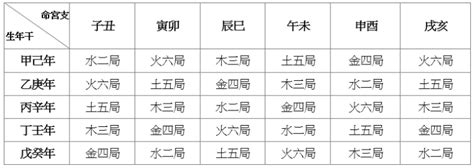 紫微斗數 木三局|五行局